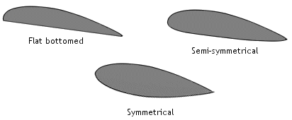 Aerofoil sections of a wing