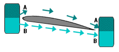How air behaves over an airfoil
