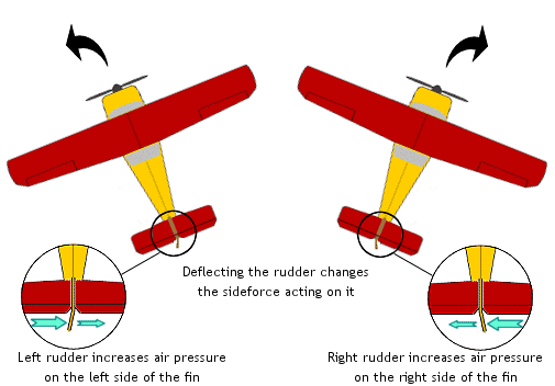 Air acting on the airplane rudder