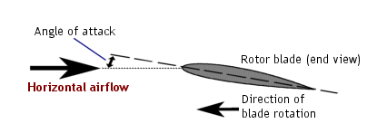 Rotor blade sudut dari serangan