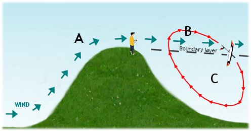 Dynamic Soaring on the back side of a hill