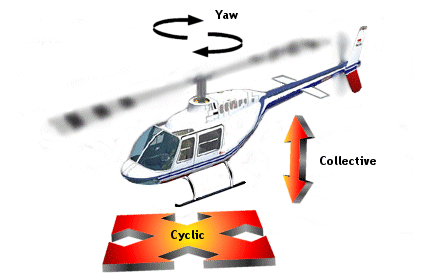 Directions a helicopter can move in