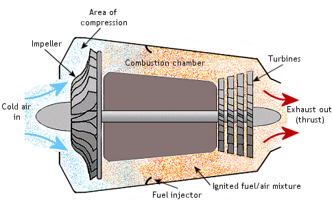 Model Aircraft on Shows The Basic Principle Of A Centrifugal Flow Model Jet Engine