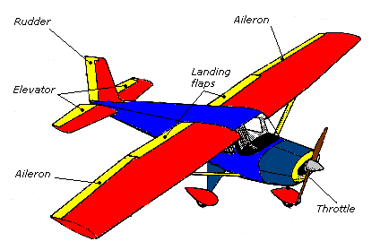 Airplane control surfaces