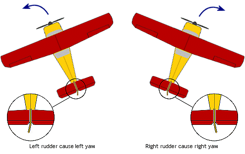 Using rudder causes the airplane to yaw