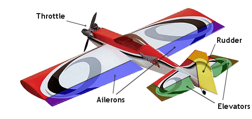 The primary rc airplane controls