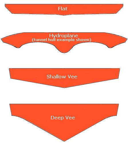  profiles of these common boat hull designs are outlined below