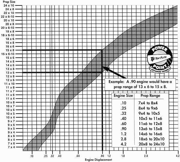 RC Airplane Propeller Size Guide