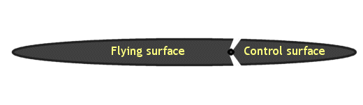 Deflection of an rc airplane control surface