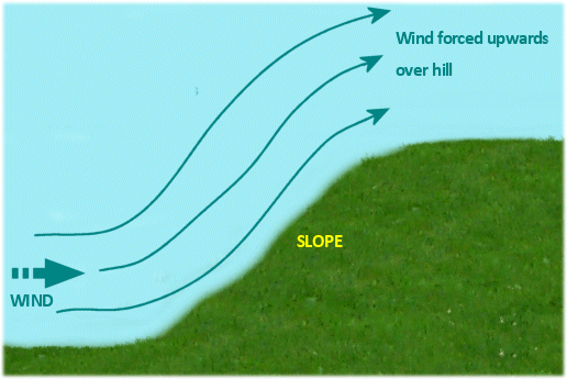 Wind gets deflected upwards over the slope