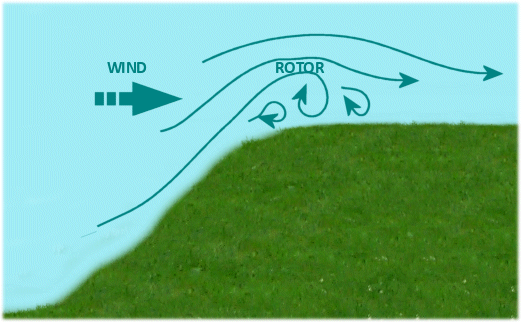 Beware turbulent air at the slope top