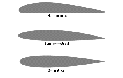 Some common airfoil shape categories of a wing