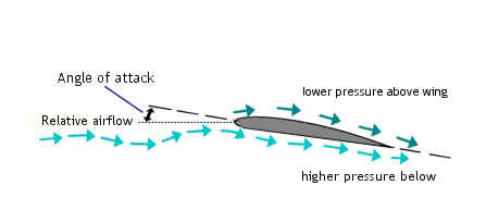 How air behaves over an airfoil