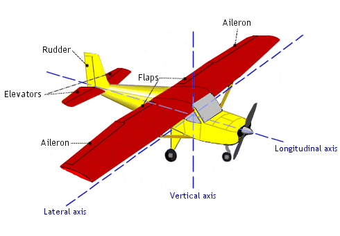 The primary airplane control surfaces