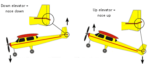 Air acting on airplane elevators