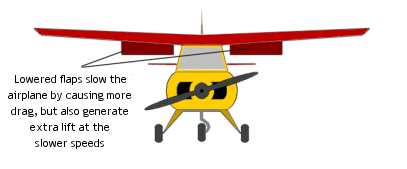 Flaps slow the plane