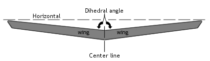 Dihedral angle of a wing