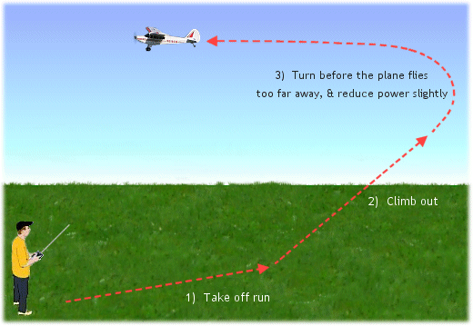Flying your rc plane: climbing out and turning
