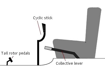 Cyclic and collective controls of a helicopter
