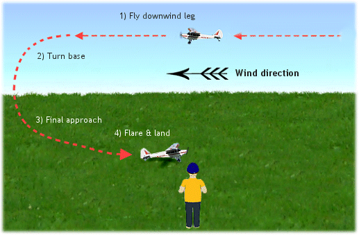 Landing your rc airplane - setting up final approach