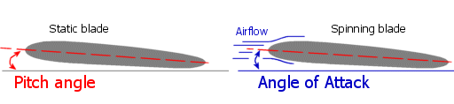 Pitch angle and Angle of Attack