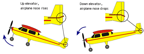 Asansör kullanmak, uçakların perde tutumunu değiştirir