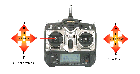 RC helicopter transmitter Mode 4 set up