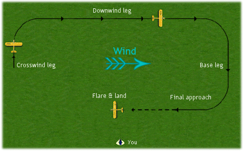 RC airplane landing circuit