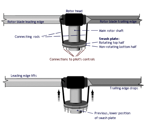 Effect of collective pitch control on the swashplate and rotors
