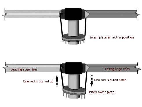 Effect of cyclic control on the swashplate and rotors